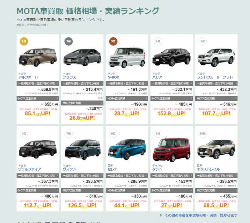 MOTA（モータ）車買取は入札が少ない？２台の査定結果をブログで公開！